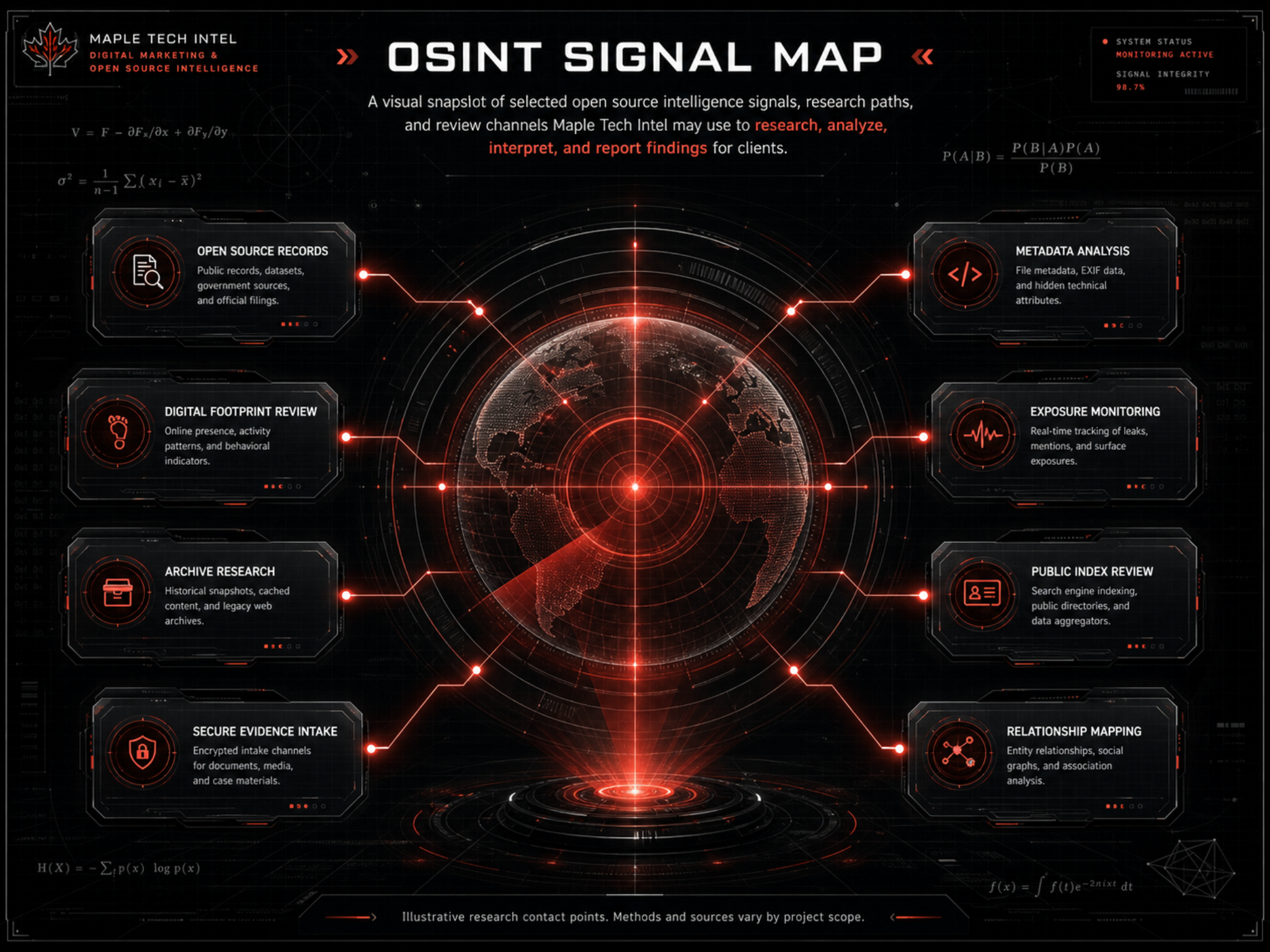OSINT Signal Map showing selected open source intelligence signals, research paths, and review channels Maple Tech Intel may use to research, analyze, interpret, and report findings for clients.
